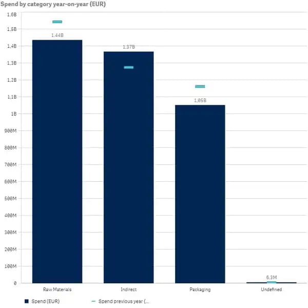 Spend analysis bar chart