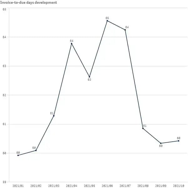 Spend analysis line chart