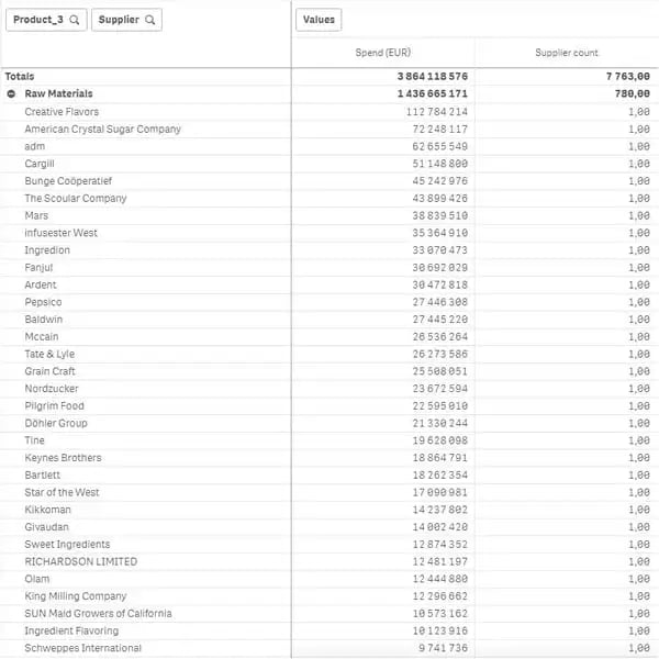 Spend analysis pivot table