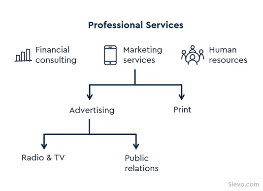 Spend category taxonomy example