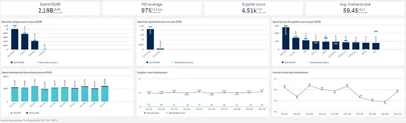 Spend overview dashboard Sievo Americas