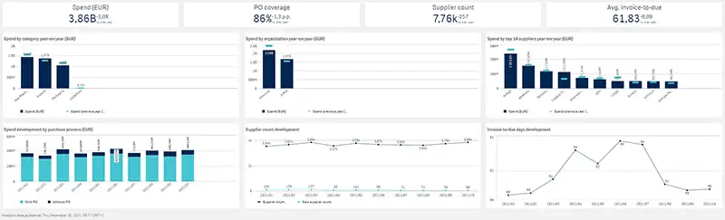 Spend overview dashboard Sievo