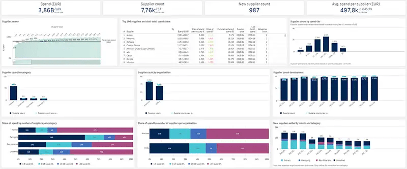 Supplier base performance dashboard