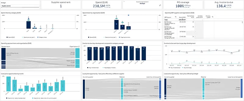 Supplier performance dashboard