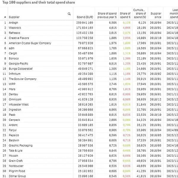 Supplier spend analysis Sievo