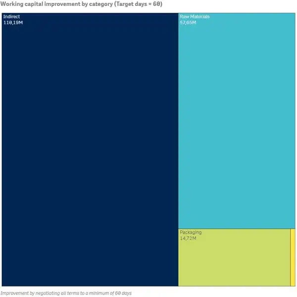 Treemap report spend analysis