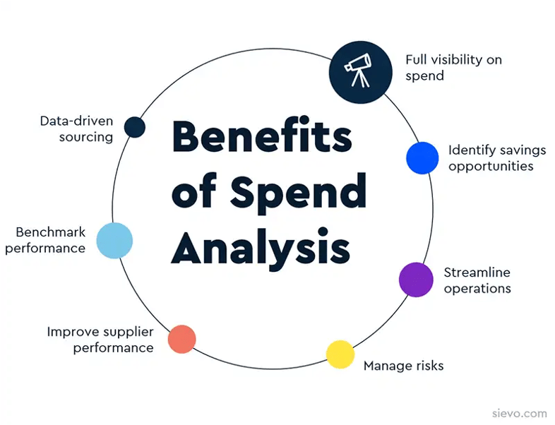 benefits of spend analysis