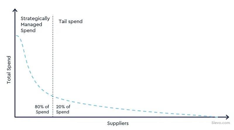 tail spend analysis example