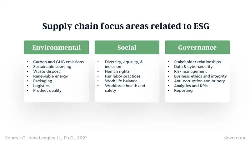 ESG in supply chain