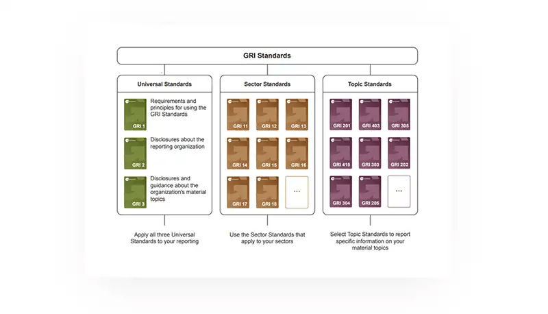 GRI standards