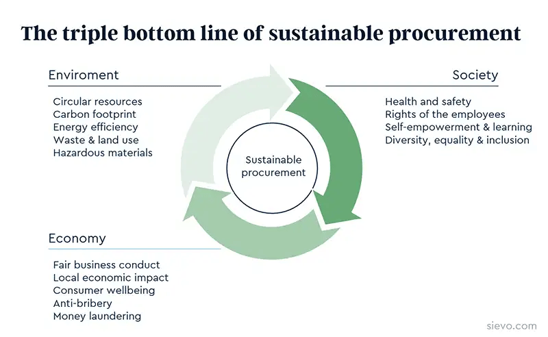 Sustainable Sourcing: A Road Map for Procurement Leaders
