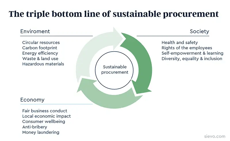 triple bottom line procurement