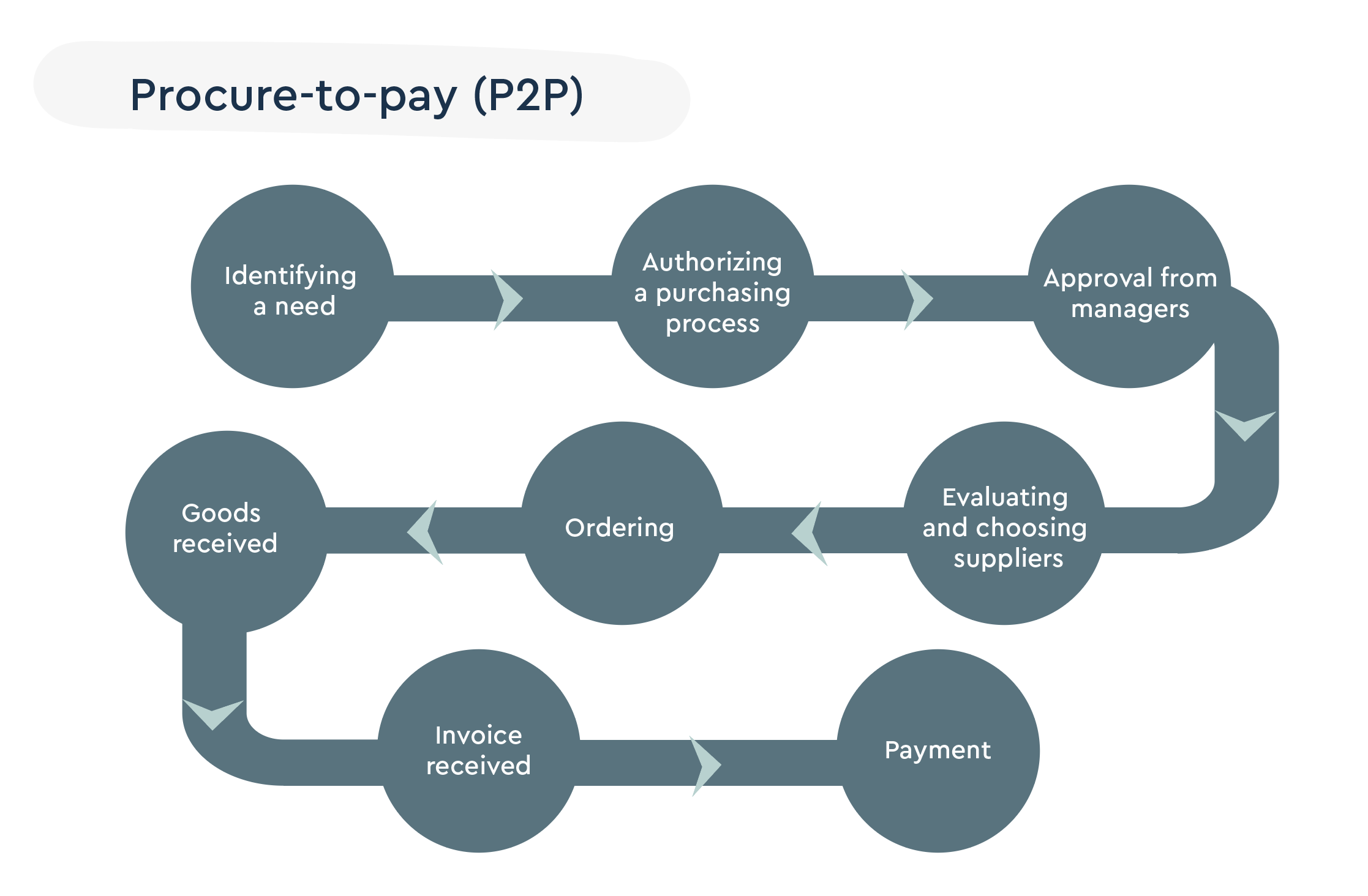 Key Terms and Abbreviations in Procurement