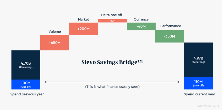 Sievo Savings Bridge