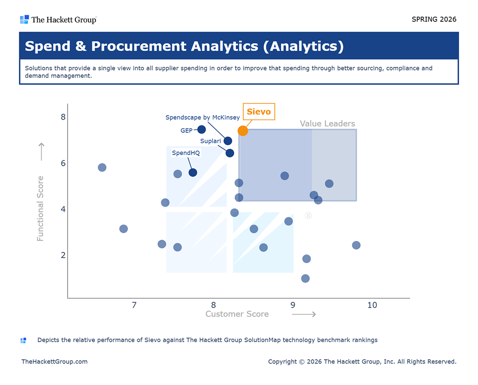 The Hackett Group's Solution Map positions Sievo in the Value Leader quadrant, whereas Spendscape, GEP, Suplari, SpendHQ are not.