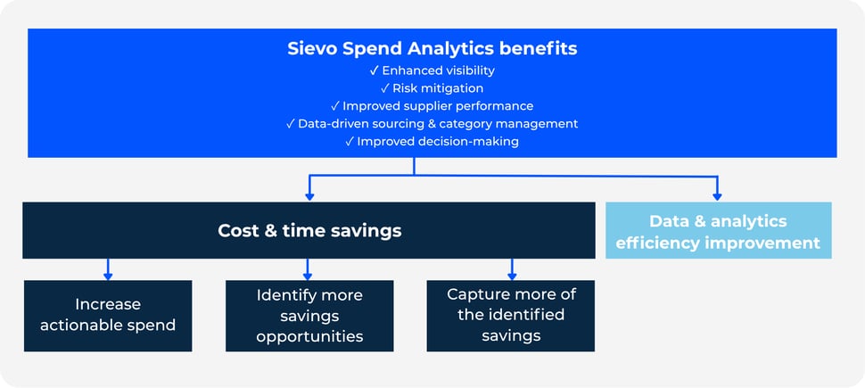 Diagram outlining Sievo spend analytics benefits leading to cost and time savings and data-analytics efficiency, with boxes showing increased actionable spend, more savings opportunities, and better capture of identified savings.