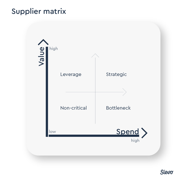 Sievo Supplier Matrix