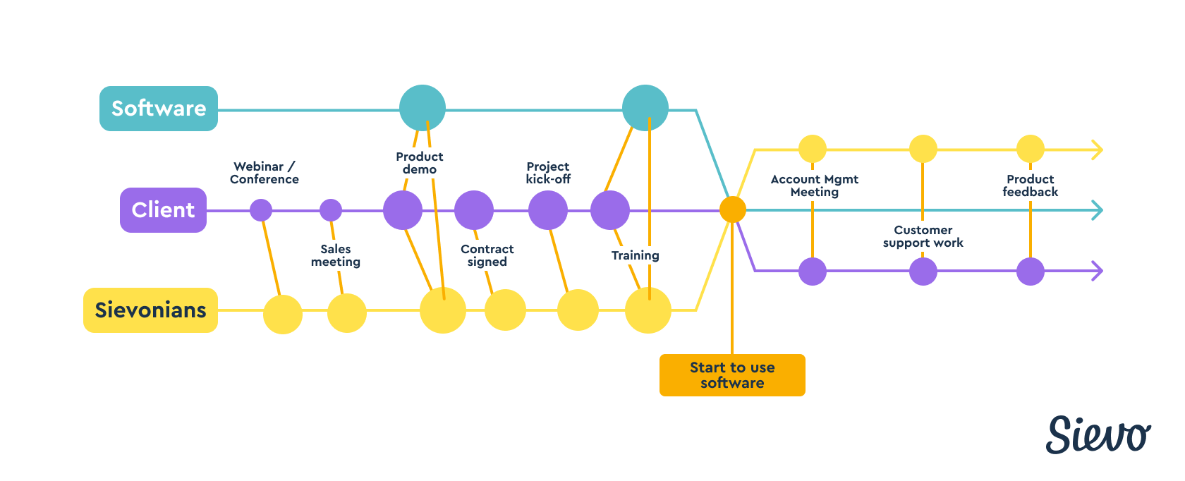 Symbiotic relationship of client and software