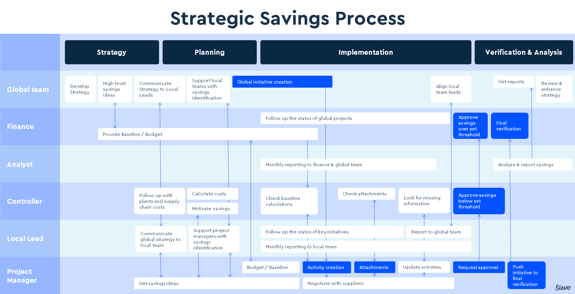 Strategic Savings Process