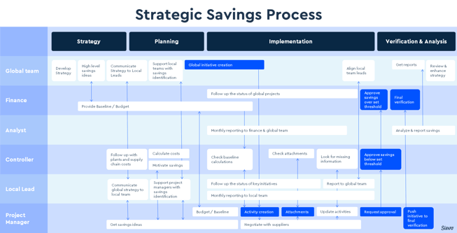 Strategic Savings Process