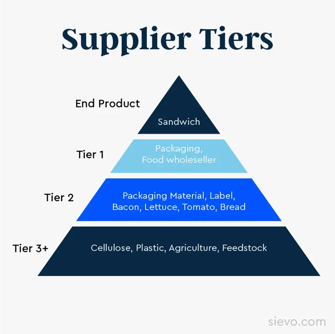 The Difference Between Tier 1, 2, and 3 Suppliers