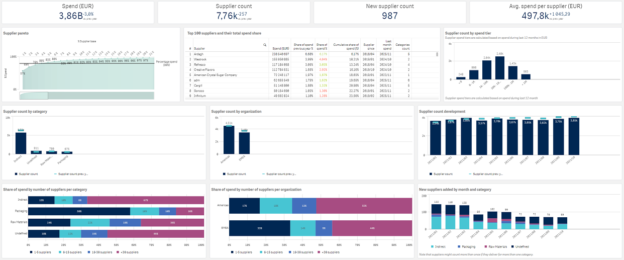 Spend Analysis 101 | Complete Guide for Procurement | Sievo