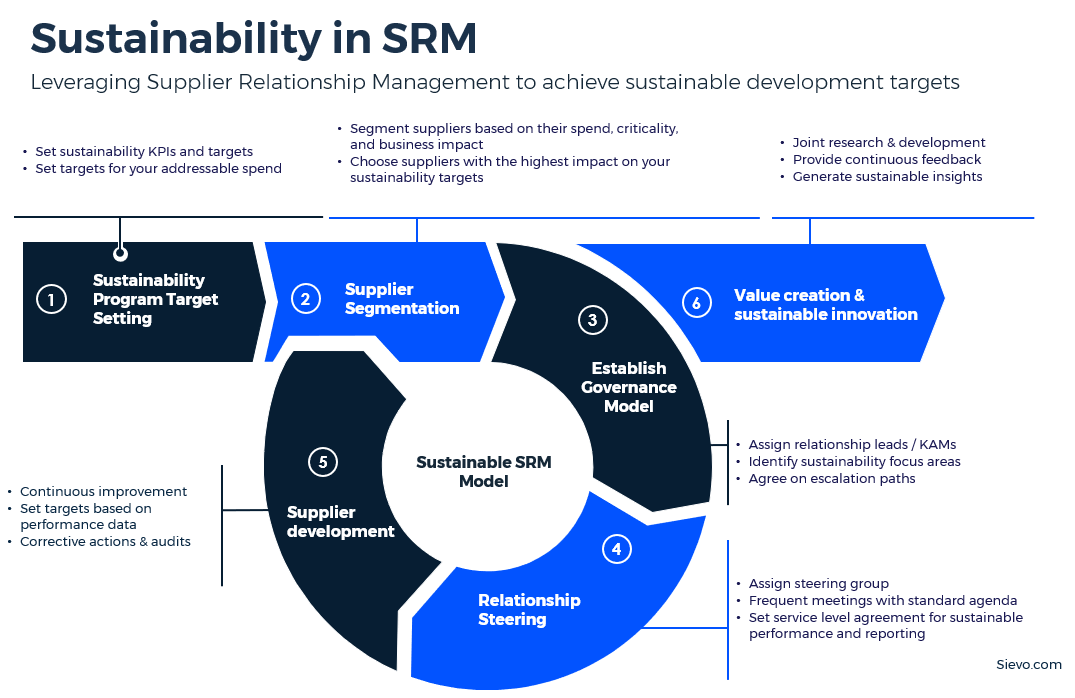Sustainable procurement model
