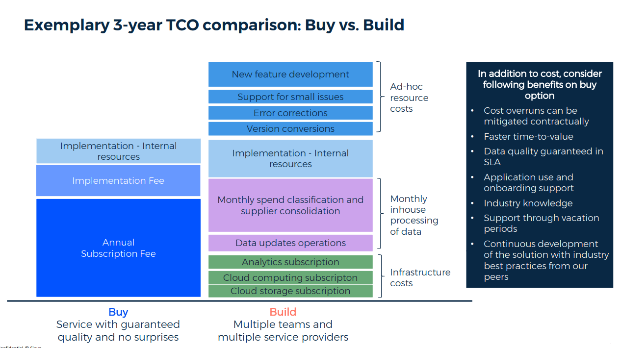 TCO of 3 years build vs. buy Sievo