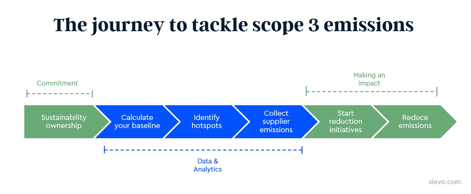 Tackle scope 3 emissions