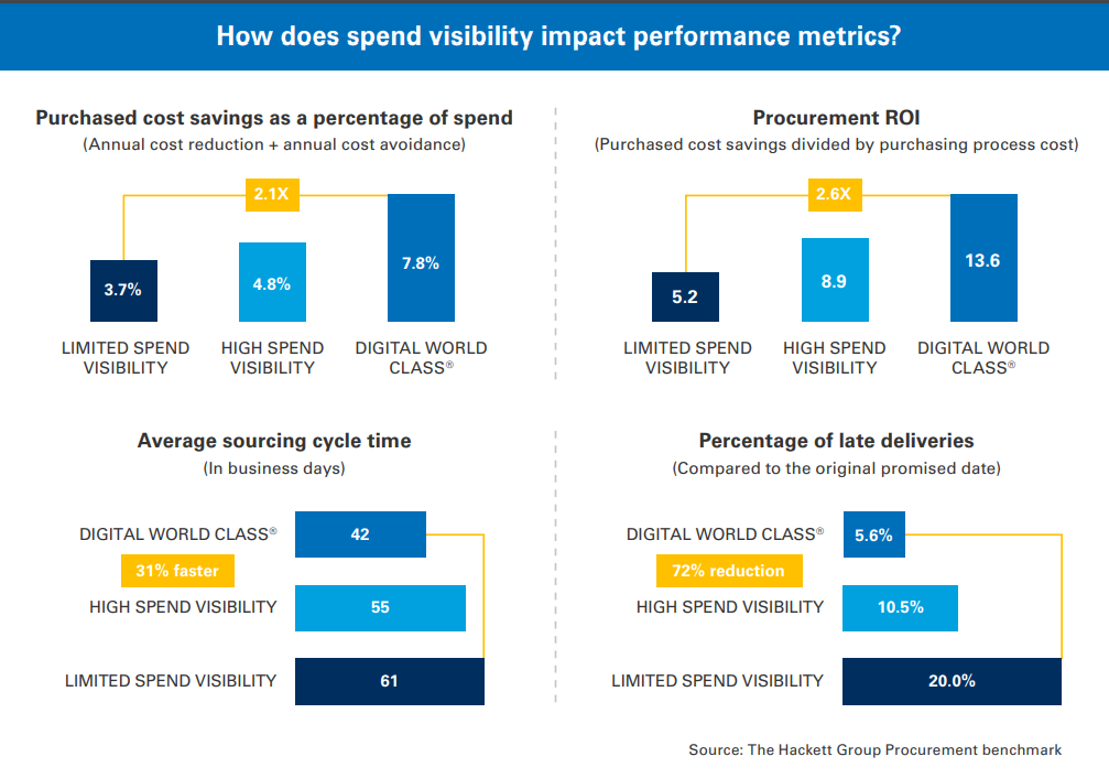 The Hackett Group - effect of Spend Visibility on Procurement