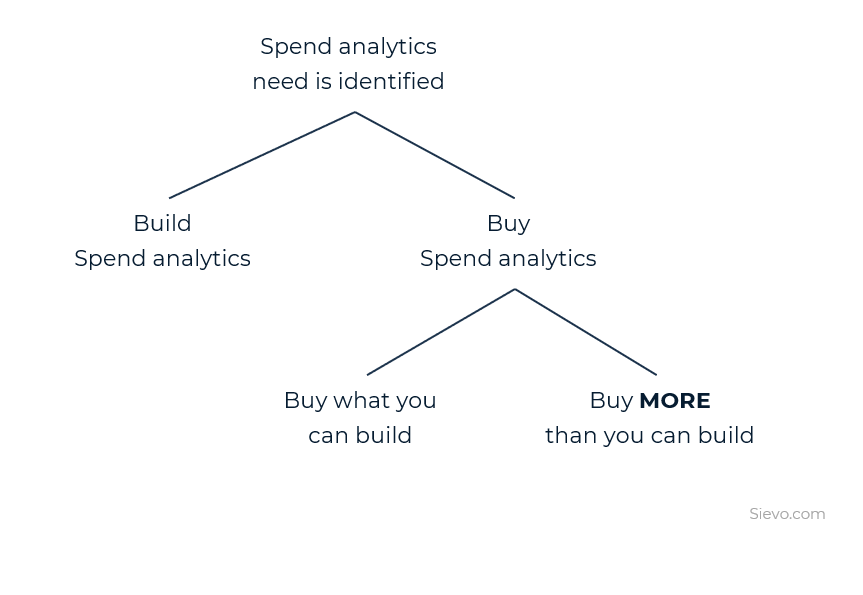build or buy spend analytics-2