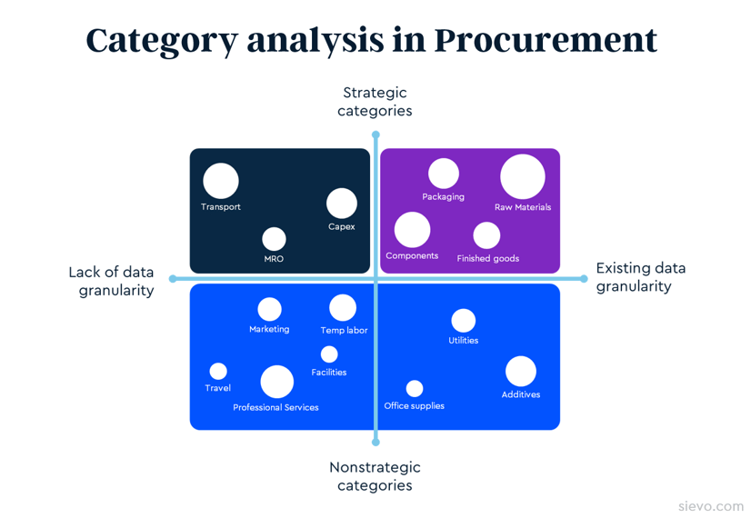 category analysis in procurement