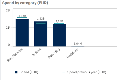 category spend