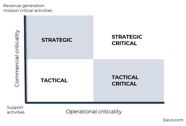 category strategy criticality matrix