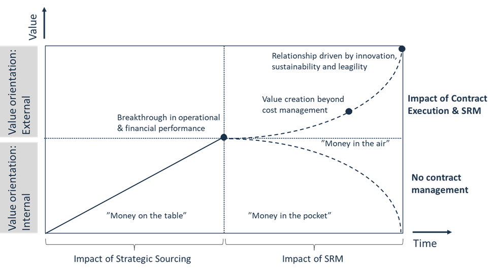 Impact of contract handover and management