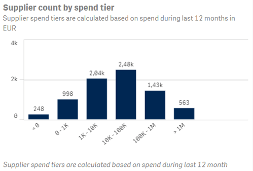 count by spend tier
