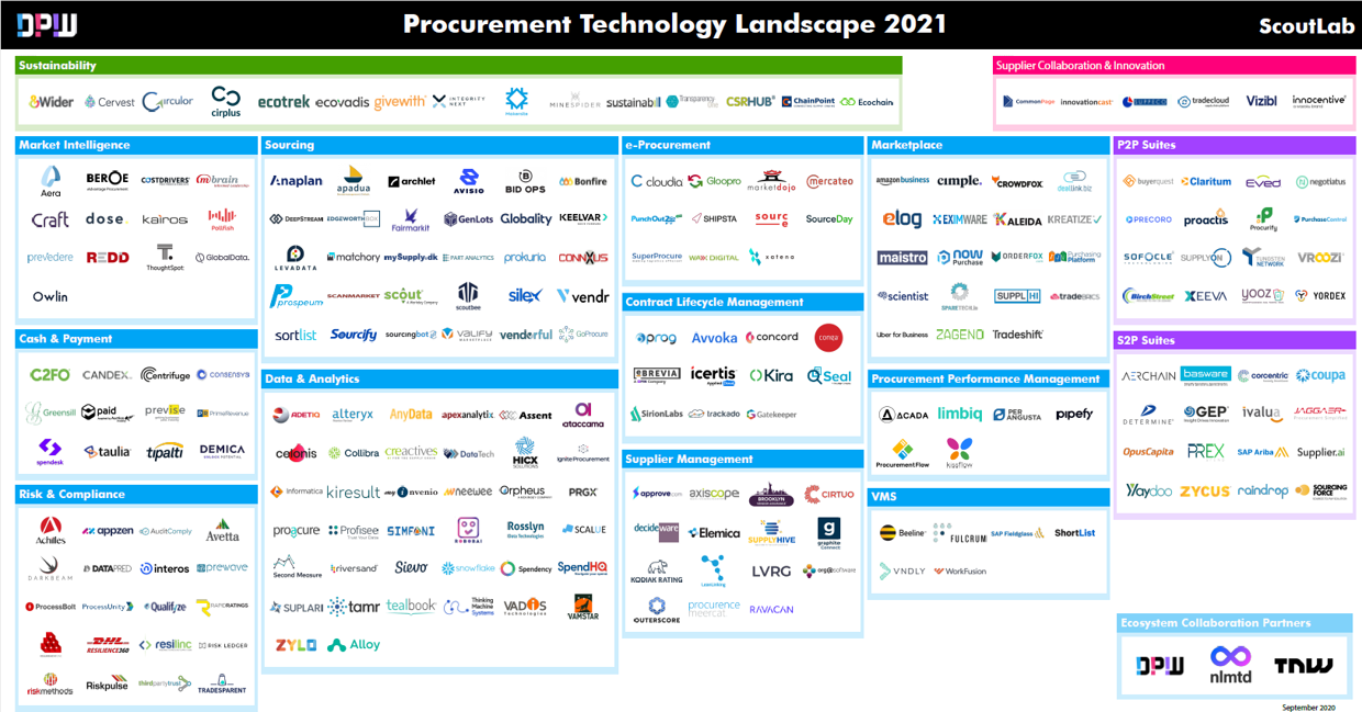 procurement software landscape 2021