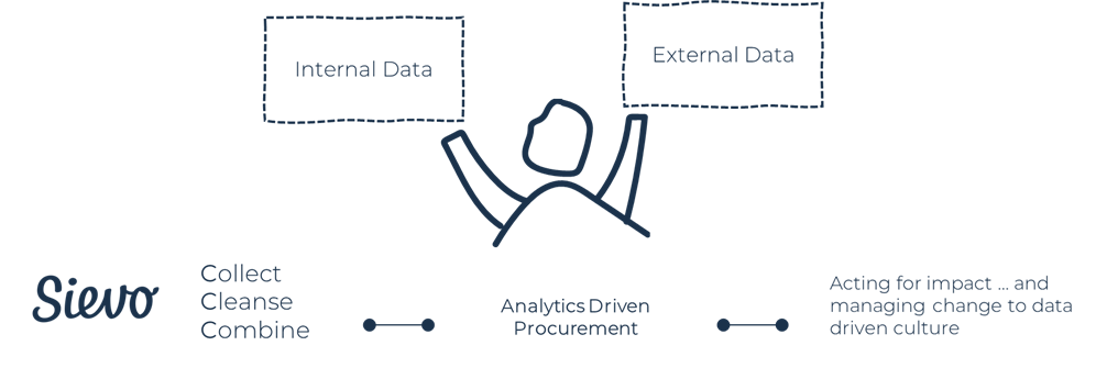 Data to actionable insights process