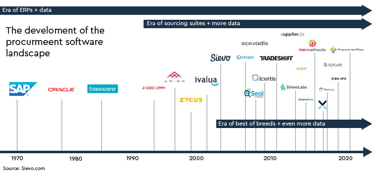 evolution of procurement software landscape