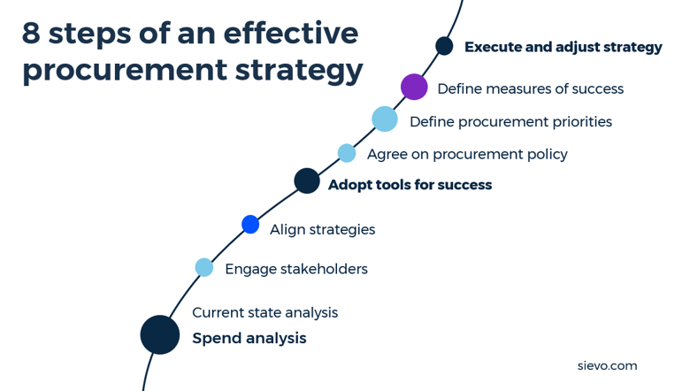 8 step procurement strategy