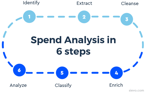 how to do spend analysis