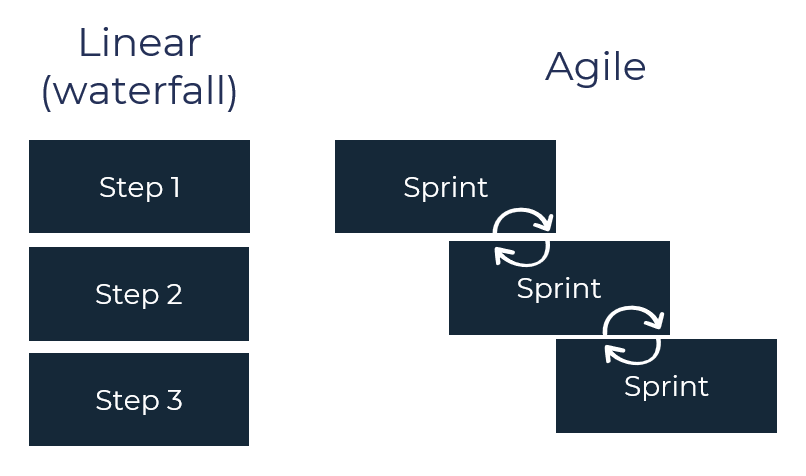 Agile Procurement: A Closer Look At Agile Sourcing