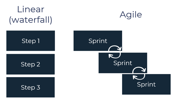 Agile sourcing vs linear sourcing in procurement