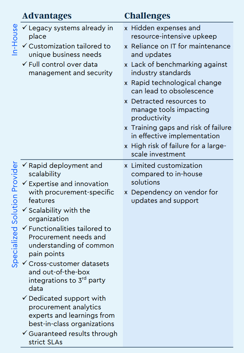 in-house vs. best of breed procurement analytics