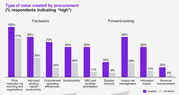 Procurement KPIs future