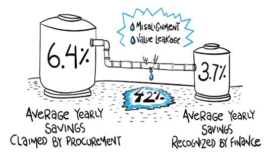 Procurement savings leakage