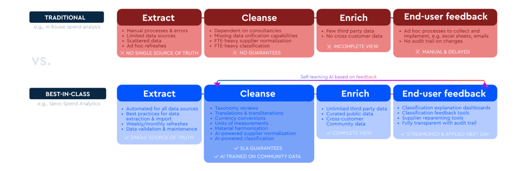 Comparison of traditional spend analysis and best-in-class analytics, showing extract, cleanse, enrich, and end-user feedback steps