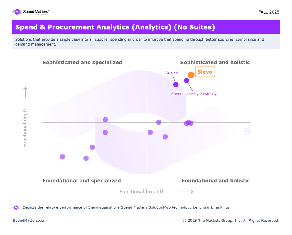 Sievo is displayed in the quadrant that meets established criteria for 'Sophisticated and Holistic' with strongest functional depth. Spend Matters guidelines only allow us to list vendors with similar capabilities and market maturity. SpendHQ is not among the 4 competitors placing near Sievo in the 'Sophisticated and Holistic' segment of the quadrant chart.