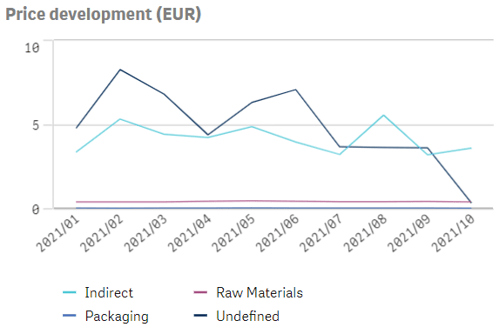 price opportunity in category management