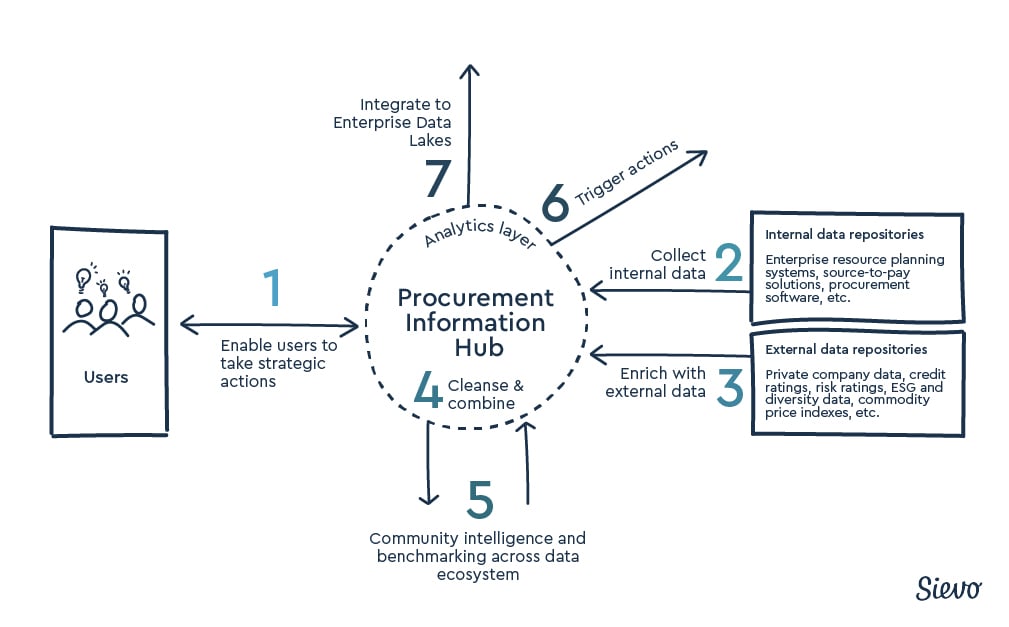 procurement information hub sievo